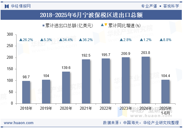 2018-2025年6月宁波保税区进出口总额