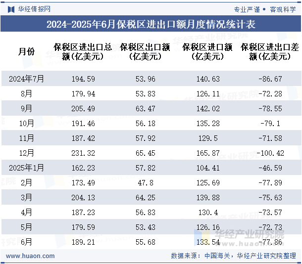 2024-2025年6月保税区进出口额月度情况统计表
