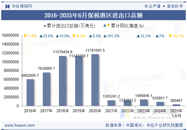 2016-2025年6月保税港区进出口总额