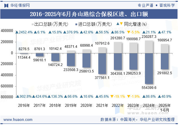 2016-2025年6月舟山港综合保税区进、出口额