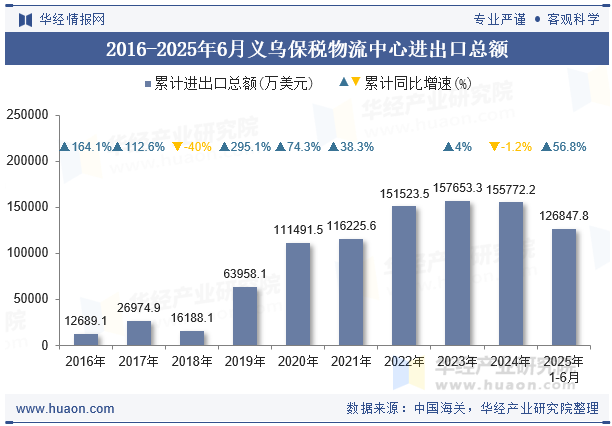 2016-2025年6月义乌保税物流中心进出口总额