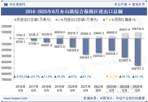 2016-2025年6月舟山港综合保税区进出口总额