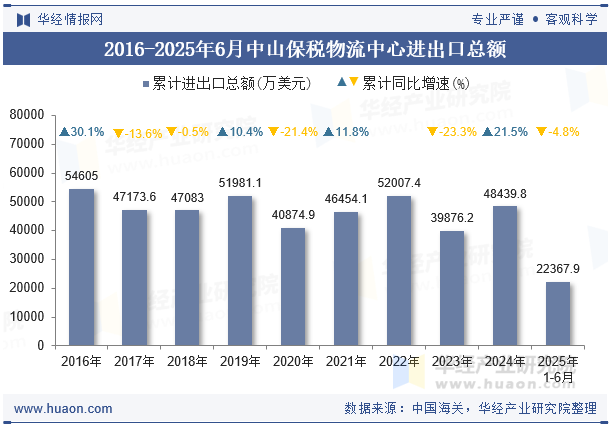 2016-2025年6月中山保税物流中心进出口总额