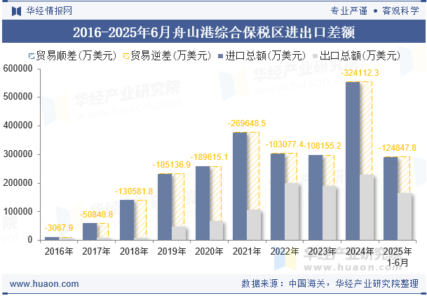 2016-2025年6月舟山港综合保税区进出口差额
