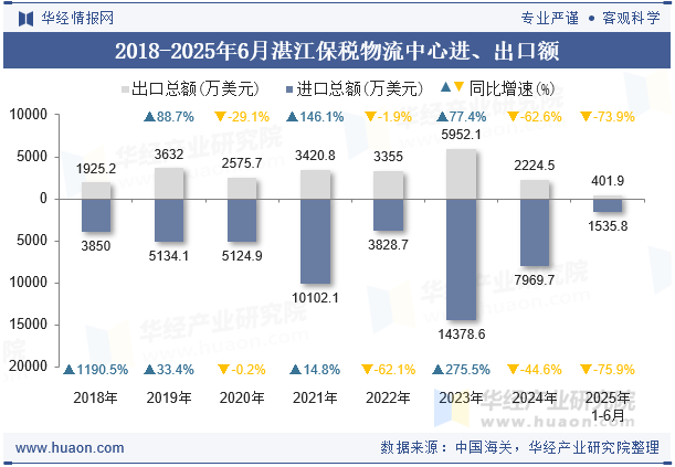 2018-2025年6月湛江保税物流中心进、出口额