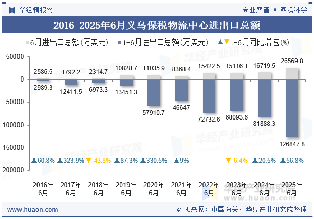2016-2025年6月义乌保税物流中心进出口总额