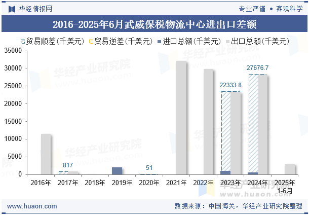 2016-2025年6月武威保税物流中心进出口差额