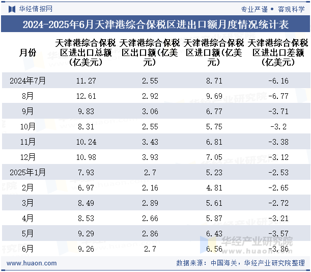 2024-2025年6月天津港综合保税区进出口额月度情况统计表