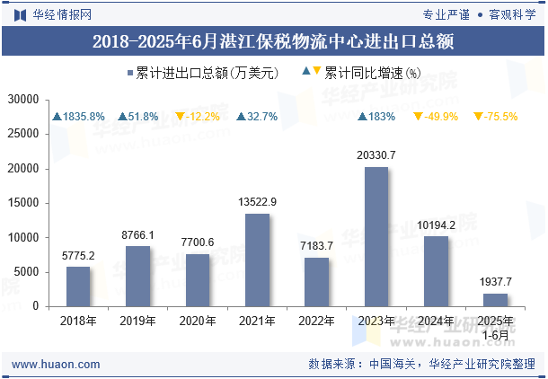 2018-2025年6月湛江保税物流中心进出口总额