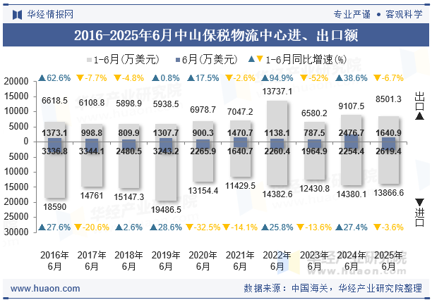2016-2025年6月中山保税物流中心进、出口额