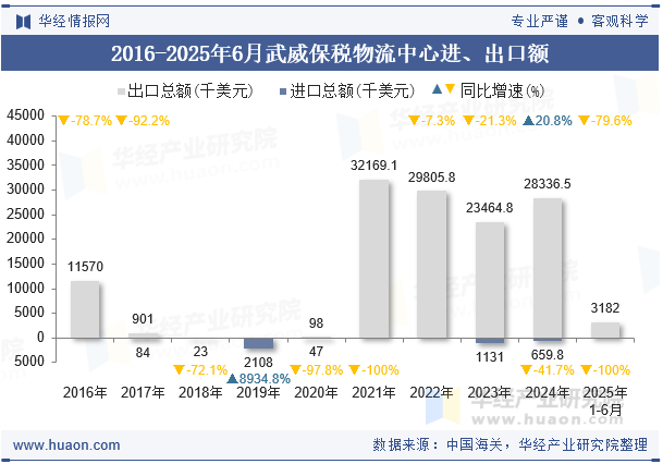 2016-2025年6月武威保税物流中心进、出口额