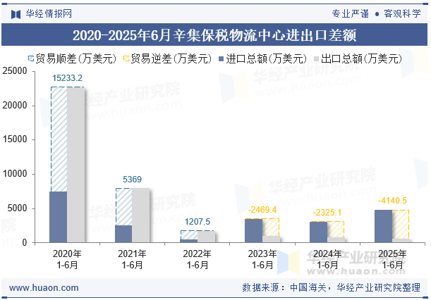 2020-2025年6月辛集保税物流中心进出口差额