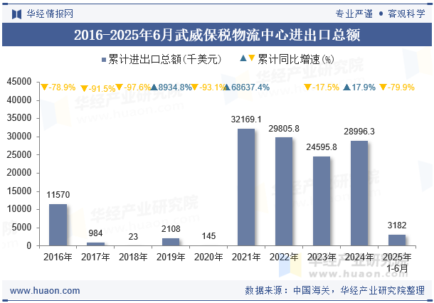 2016-2025年6月武威保税物流中心进出口总额