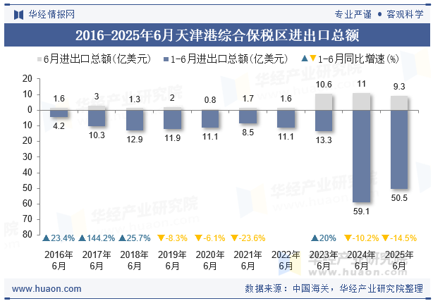 2016-2025年6月天津港综合保税区进出口总额