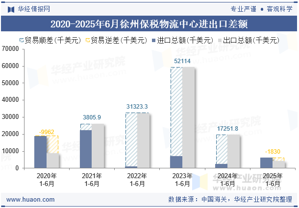2020-2025年6月徐州保税物流中心进出口差额