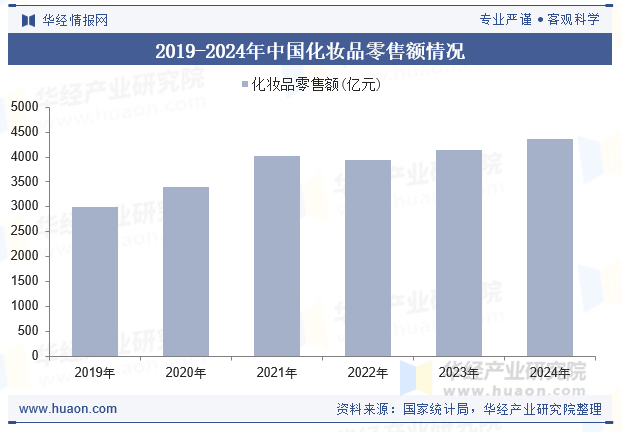2019-2024年中国化妆品零售额情况