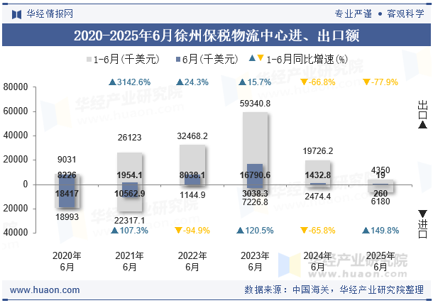 2020-2025年6月徐州保税物流中心进、出口额