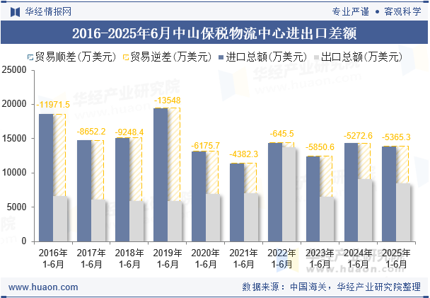 2016-2025年6月中山保税物流中心进出口差额