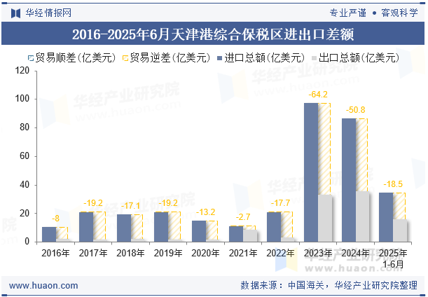 2016-2025年6月天津港综合保税区进出口差额