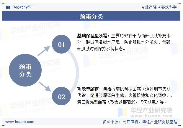 颈霜分类