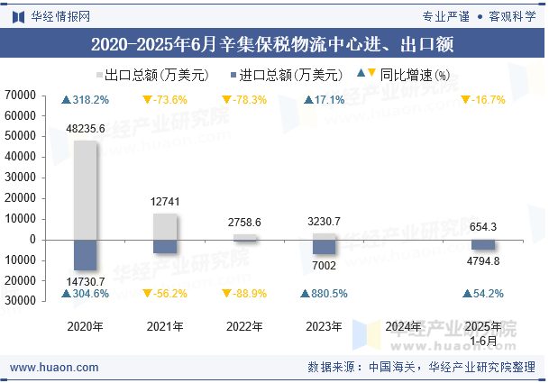 2020-2025年6月辛集保税物流中心进、出口额