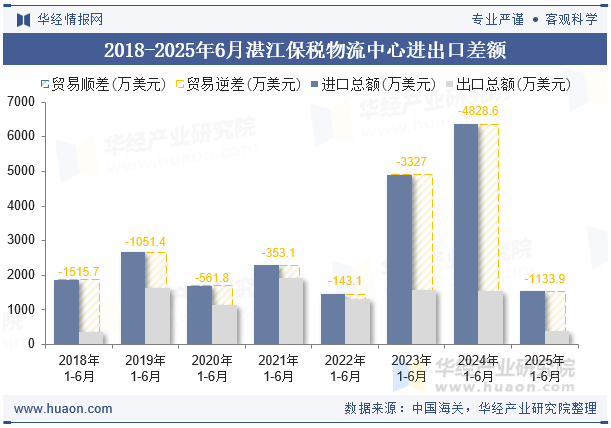 2018-2025年6月湛江保税物流中心进出口差额