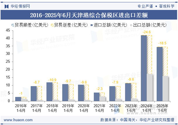 2016-2025年6月天津港综合保税区进出口差额