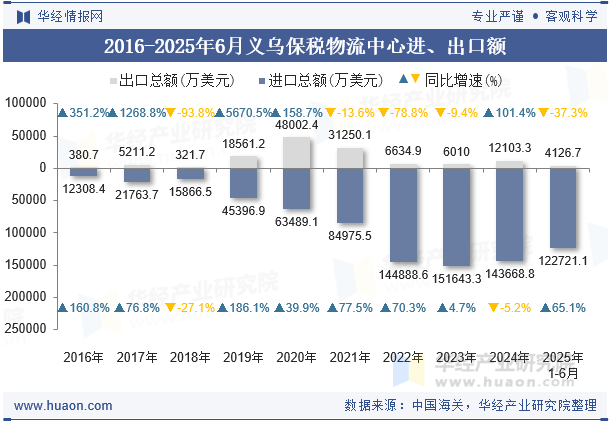 2016-2025年6月义乌保税物流中心进、出口额