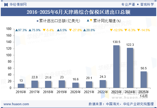 2016-2025年6月天津港综合保税区进出口总额