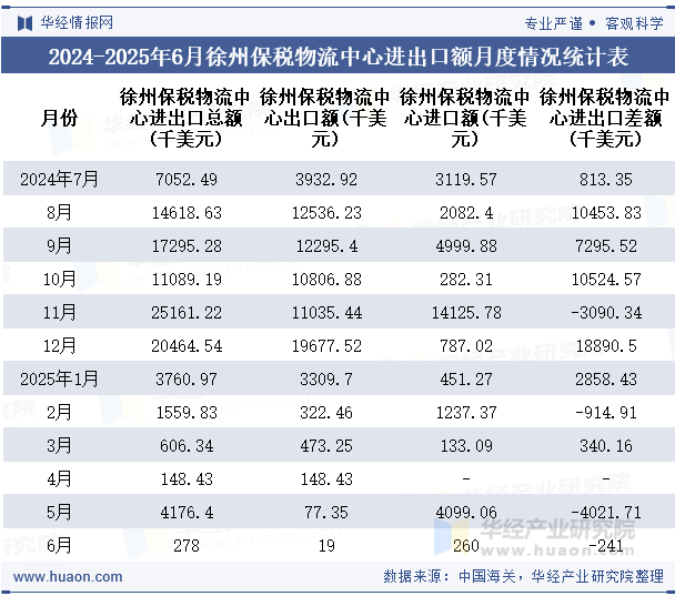 2024-2025年6月徐州保税物流中心进出口额月度情况统计表