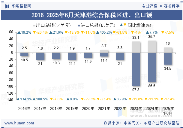 2016-2025年6月天津港综合保税区进、出口额