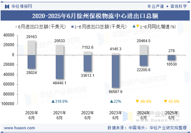 2020-2025年6月徐州保税物流中心进出口总额