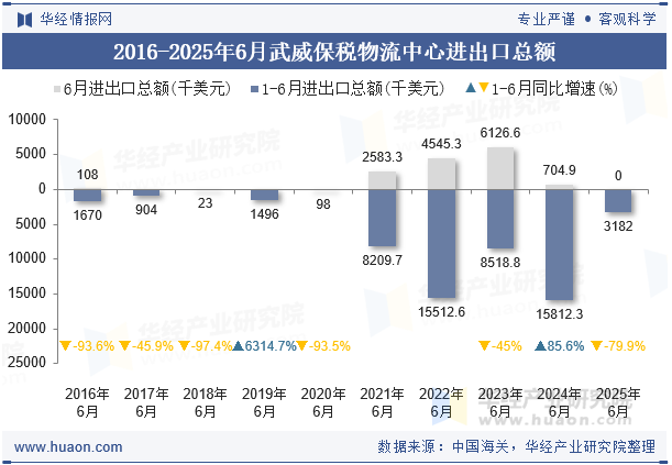 2016-2025年6月武威保税物流中心进出口总额