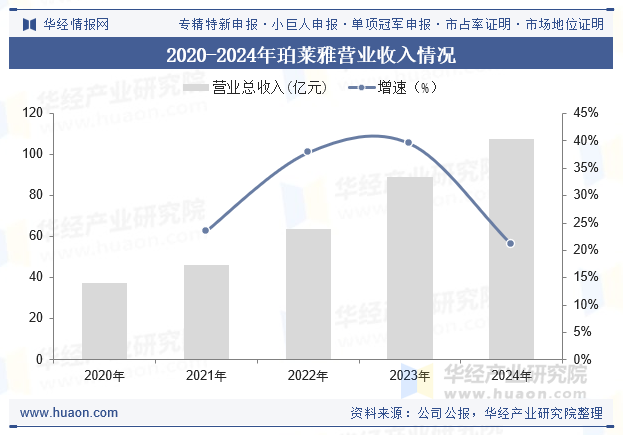 2020-2024年珀莱雅营业收入情况