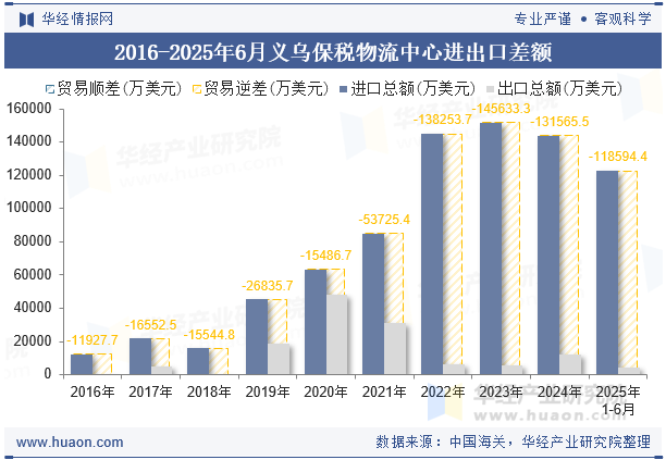 2016-2025年6月义乌保税物流中心进出口差额