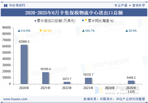 2020-2025年6月辛集保税物流中心进出口总额