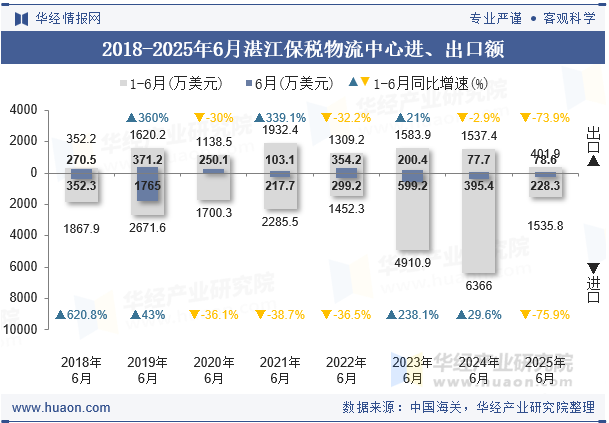 2018-2025年6月湛江保税物流中心进、出口额