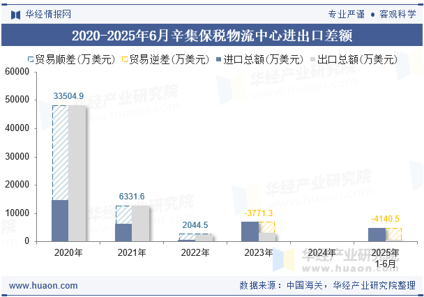2020-2025年6月辛集保税物流中心进出口差额