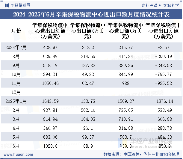 2024-2025年6月辛集保税物流中心进出口额月度情况统计表