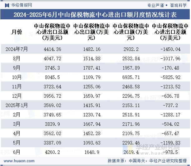 2024-2025年6月中山保税物流中心进出口额月度情况统计表