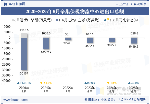 2020-2025年6月辛集保税物流中心进出口总额
