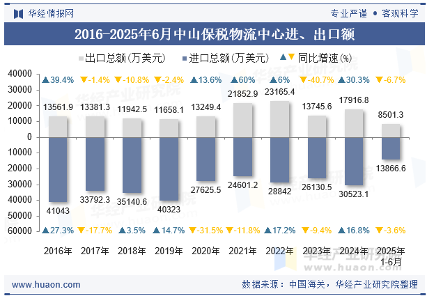 2016-2025年6月中山保税物流中心进、出口额