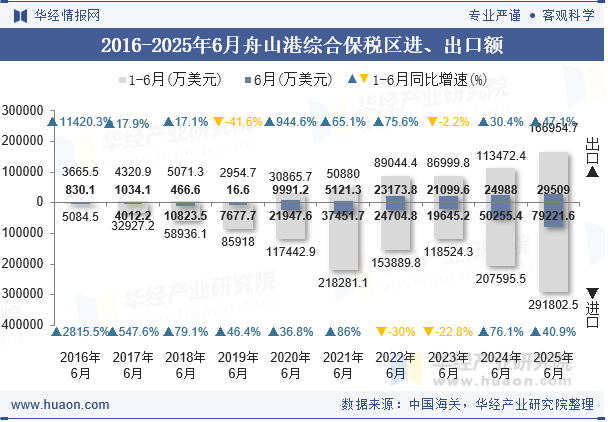 2016-2025年6月舟山港综合保税区进、出口额