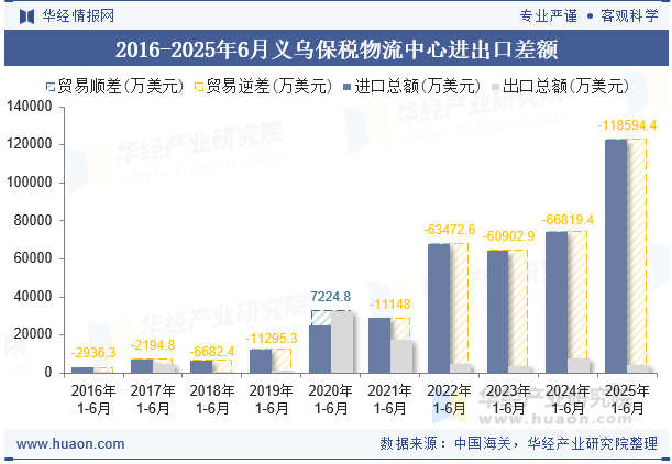 2016-2025年6月义乌保税物流中心进出口差额