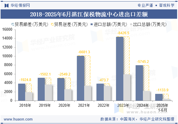 2018-2025年6月湛江保税物流中心进出口差额