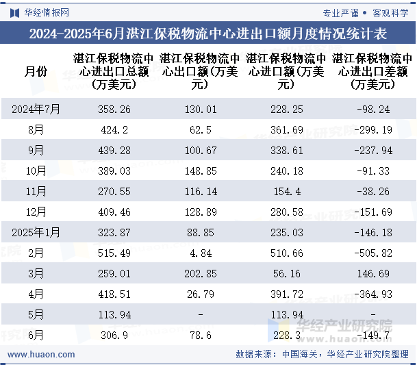 2024-2025年6月湛江保税物流中心进出口额月度情况统计表