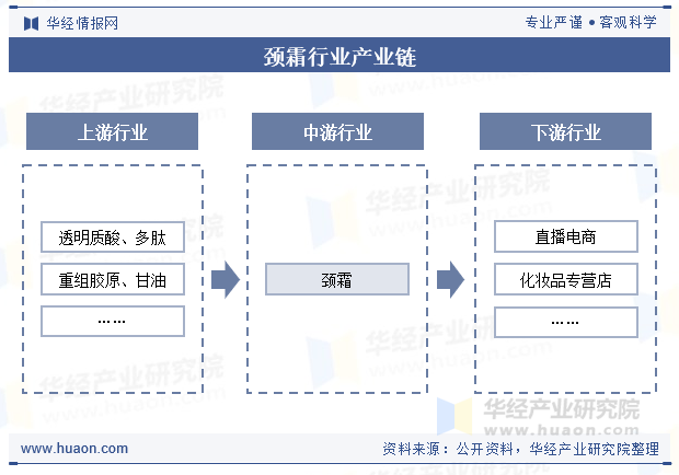 颈霜行业产业链