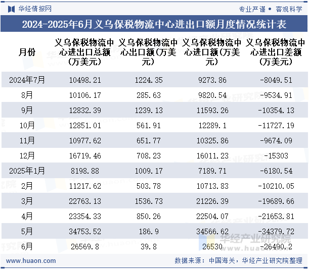 2024-2025年6月义乌保税物流中心进出口额月度情况统计表
