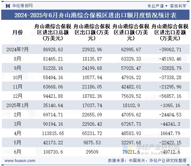 2024-2025年6月舟山港综合保税区进出口额月度情况统计表