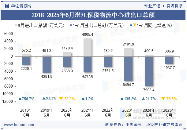 2018-2025年6月湛江保税物流中心进出口总额